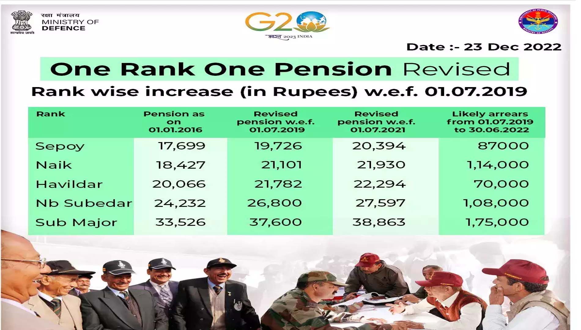 ୱାନ୍ ରାଙ୍କ୍ ୱାନ୍ ପେନସନ୍ ବ୍ୟବସ୍ଥାରେ ସଂଶୋଧନ, ୫ ଲକ୍ଷ ସେନା କର୍ମଚାରୀ ହେବେ ଉପକୃତ