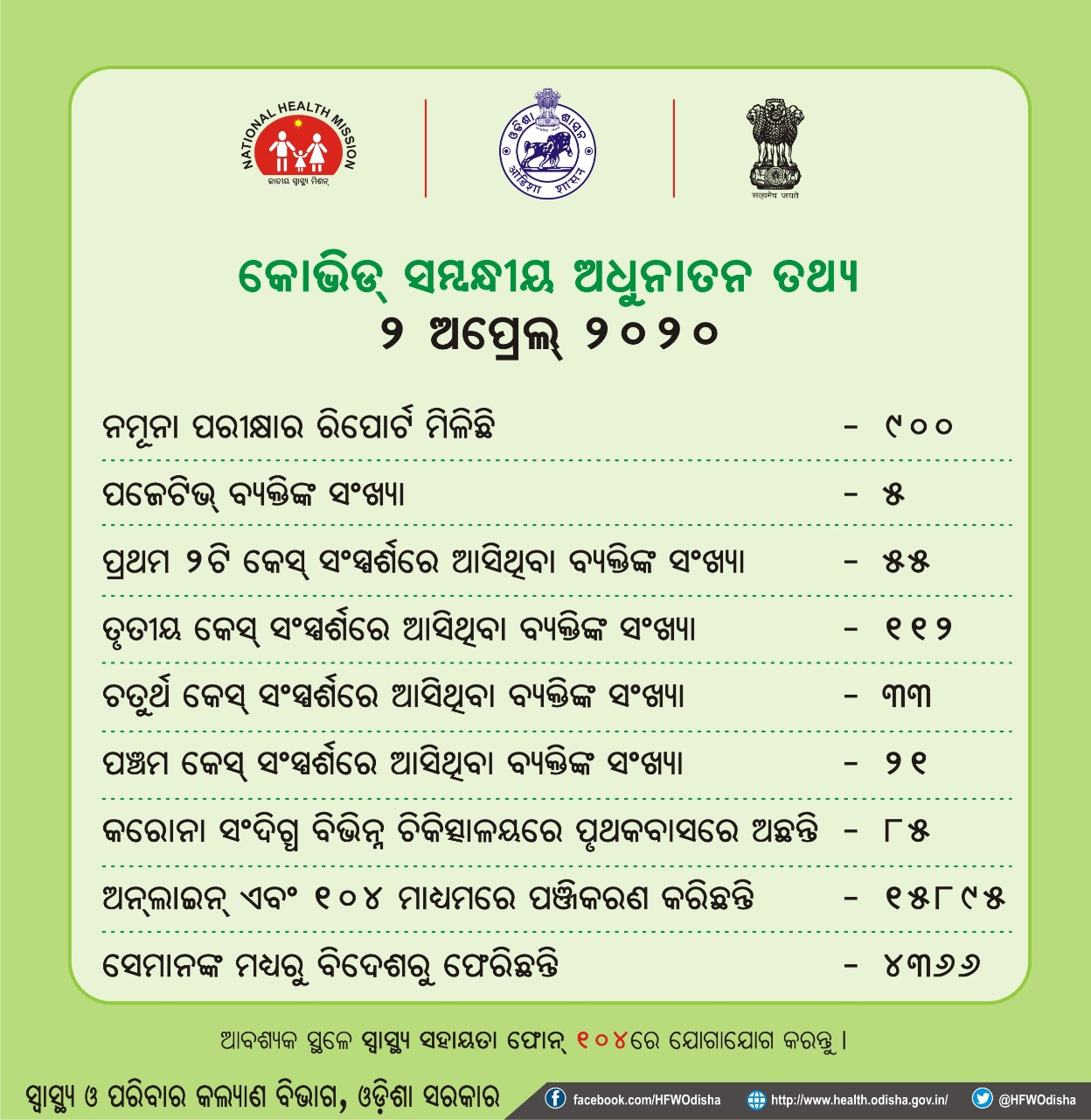 ଆଜିର କରୋନା update 